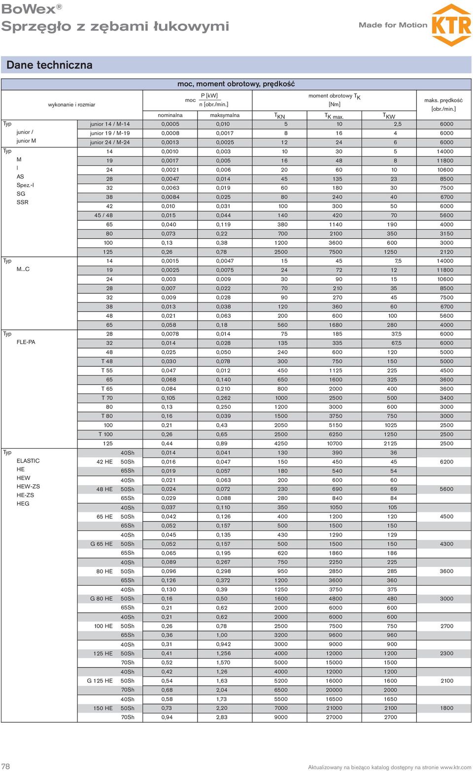 T KW junior 14 / M-14 0,0005 0,010 5 10 2,5 6000 junior 19 / M-19 0,0008 0,0017 8 16 4 6000 junior 24 / M-24 0,0013 0,0025 12 24 6 6000 14 0,0010 0,003 10 30 5 14000 19 0,0017 0,005 16 48 8 11800 24
