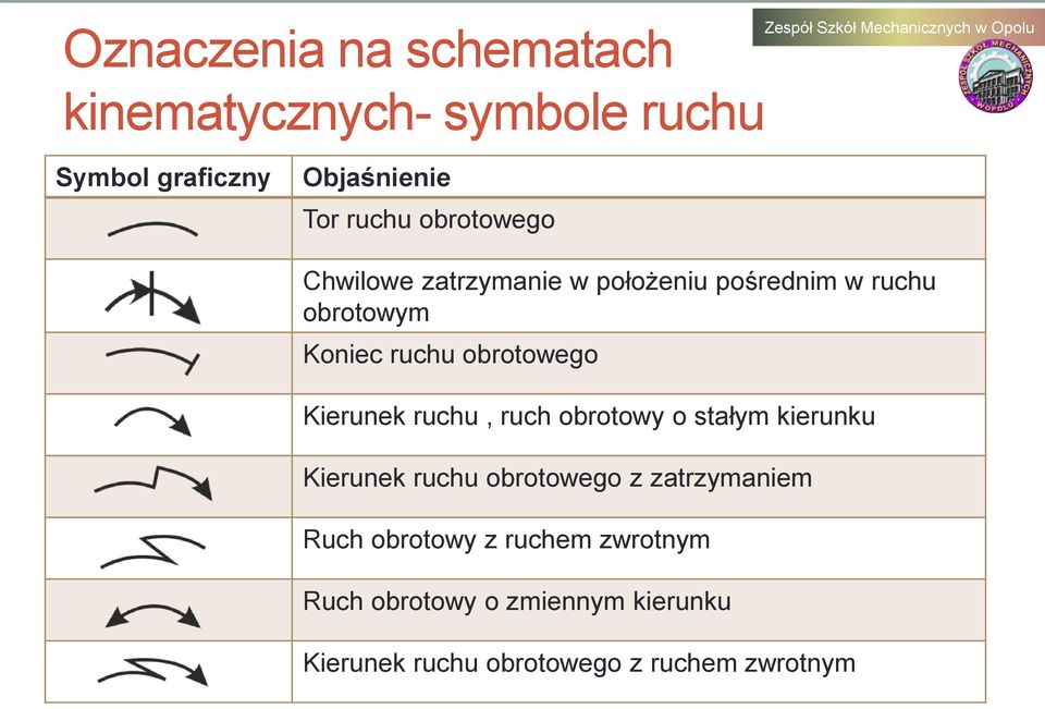 ruchu, ruch obrotowy o stałym kierunku Kierunek ruchu obrotowego z zatrzymaniem Ruch