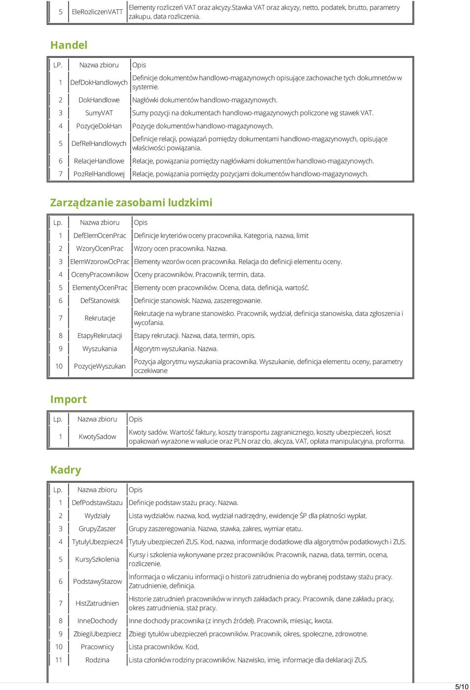 SumyVAT Sumy pozycji na dokumentach handlowo-magazynowych policzone wg stawek VAT. 4 PozycjeDokHan Pozycje dokumentów handlowo-magazynowych.