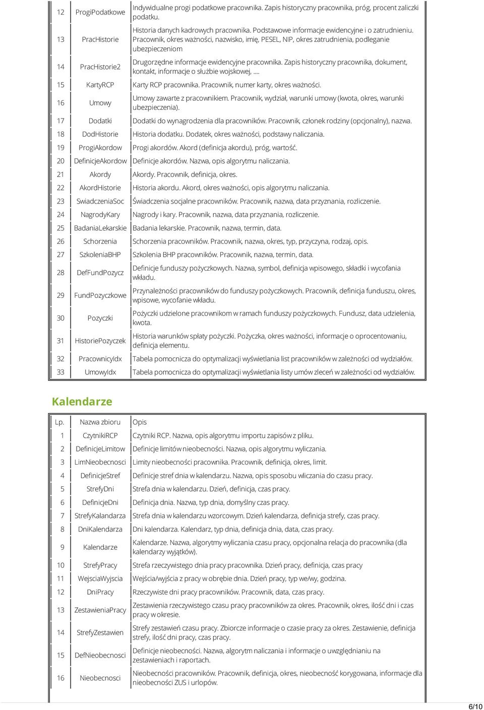 Pracownik, okres ważności, nazwisko, imię, PESEL, NIP, okres zatrudnienia, podleganie ubezpieczeniom 14 PracHistorie2 Drugorzędne informacje ewidencyjne pracownika.