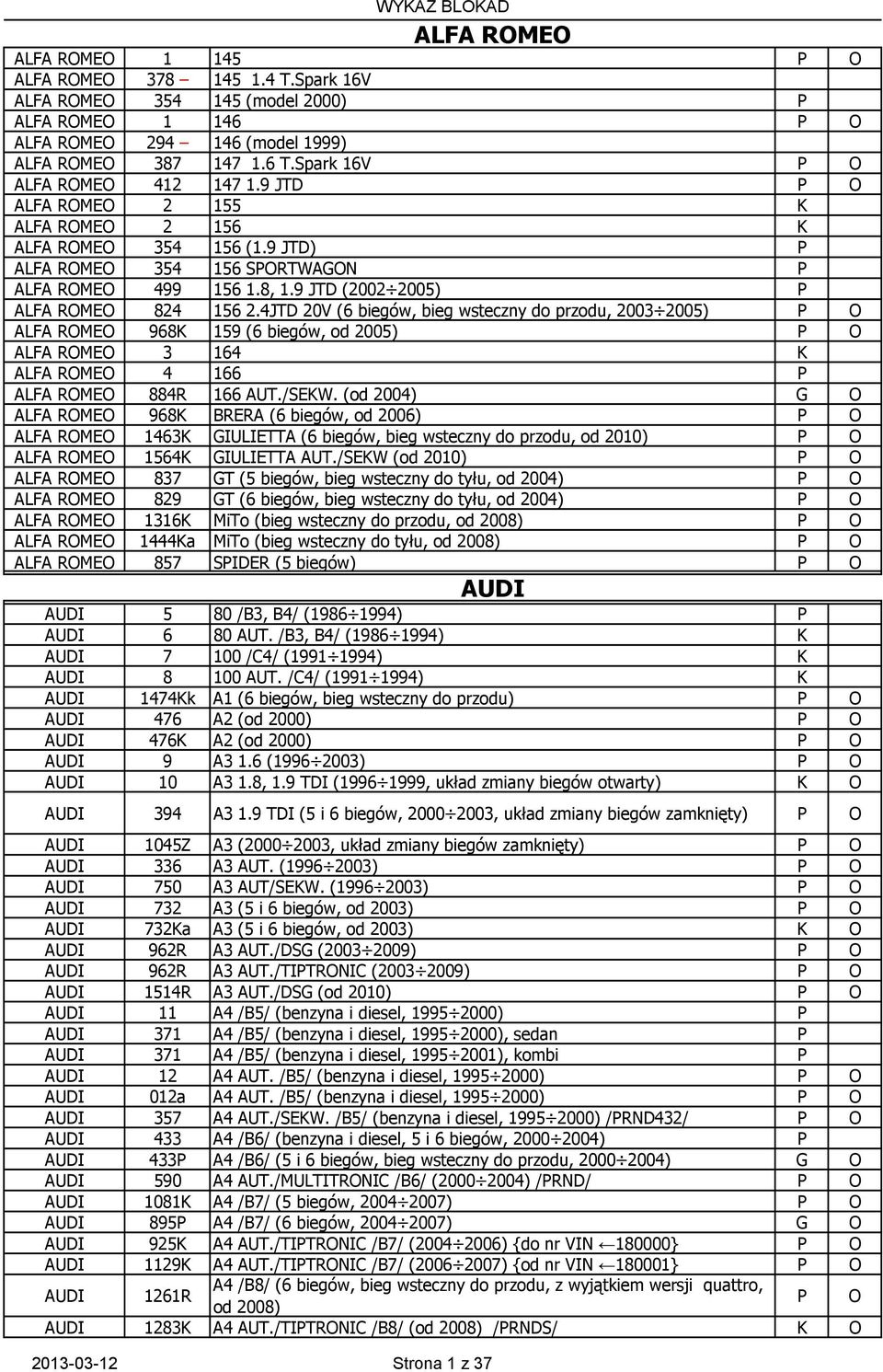 9 JTD (2002 2005) P ALFA ROMEO 824 156 2.4JTD 20V (6 biegów, bieg wsteczny do przodu, 2003 2005) ALFA ROMEO 968K 159 (6 biegów, od 2005) ALFA ROMEO 3 164 K ALFA ROMEO 4 166 P ALFA ROMEO 884R 166 AUT.