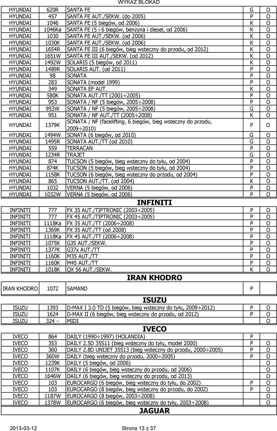 /SEKW. (od 2006) K O HYUNDAI 1654R SANTA FE III (6 biegów, bieg wsteczny do przodu, od 2012) K O HYUNDAI 1651W SANTA FE III AUT./SEKW. (od 2012) K O HYUNDAI 1492W SOLARIS (5 biegów, od 2011) K O HYUNDAI 1489R SOLARIS AUT.