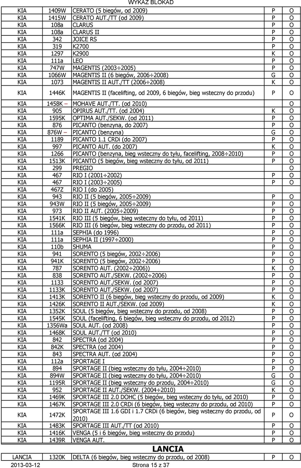 MAGENTIS II AUT./TT (2006 2008) K O KIA 1446K MAGENTIS II (facelifting, od 2009, 6 biegów, bieg wsteczny do przodu) KIA 1458K MOHAVE AUT./TT. (od 2010) O KIA 905 OPIRUS AUT./TT. (od 2004) K O KIA 1595K OPTIMA AUT.