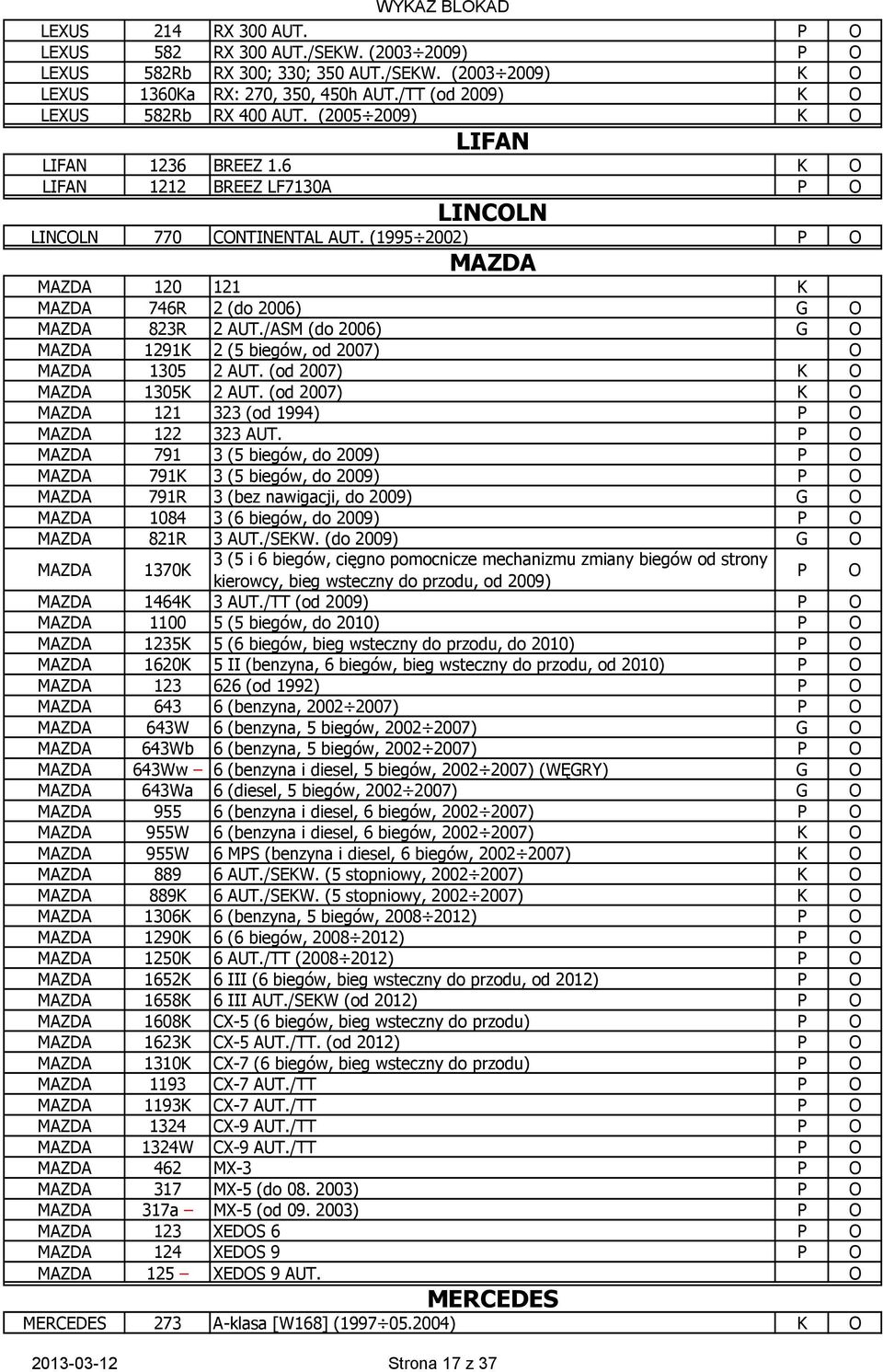 /ASM (do 2006) G O MAZDA 1291K 2 (5 biegów, od 2007) O MAZDA 1305 2 AUT. (od 2007) K O MAZDA 1305K 2 AUT. (od 2007) K O MAZDA 121 323 (od 1994) MAZDA 122 323 AUT.