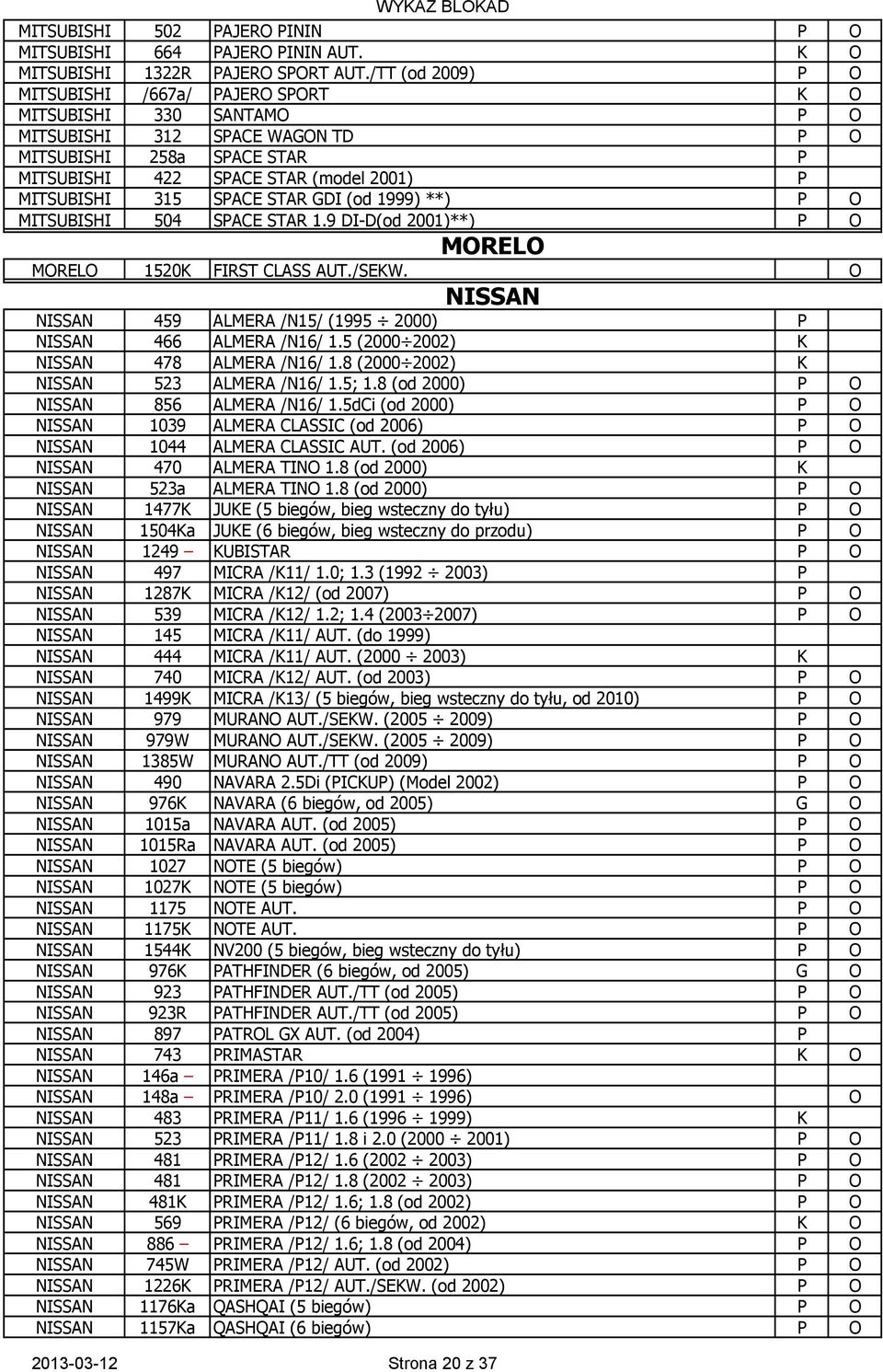 GDI (od 1999) **) MITSUBISHI 504 SPACE STAR 1.9 DI-D(od 2001)**) MORELO MORELO 1520K FIRST CLASS AUT./SEKW. O NISSAN NISSAN 459 ALMERA /N15/ (1995 2000) P NISSAN 466 ALMERA /N16/ 1.