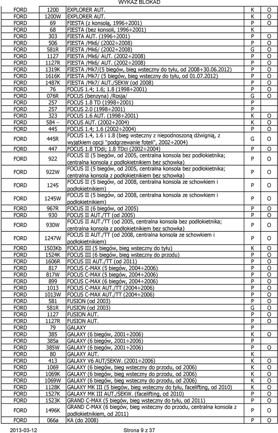 (2002 2008) FORD 1319K FIESTA /Mk7/(5 biegów, bieg wsteczny do tyłu, od 2008 30.06.2012) FORD 1616K FIESTA /Mk7/ (5 biegów, bieg wsteczny do tyłu, od 01.07.2012) FORD 1487K FIESTA /Mk7/ AUT.