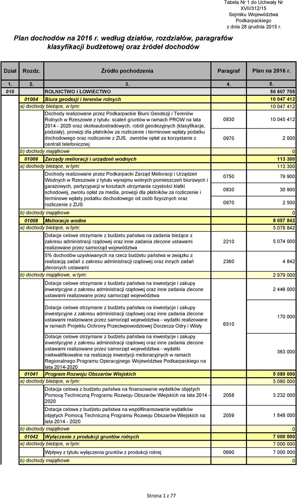 Źródło pochodzenia Paragraf Plan na 2016 r. 1. 2. 3. 4. 5.