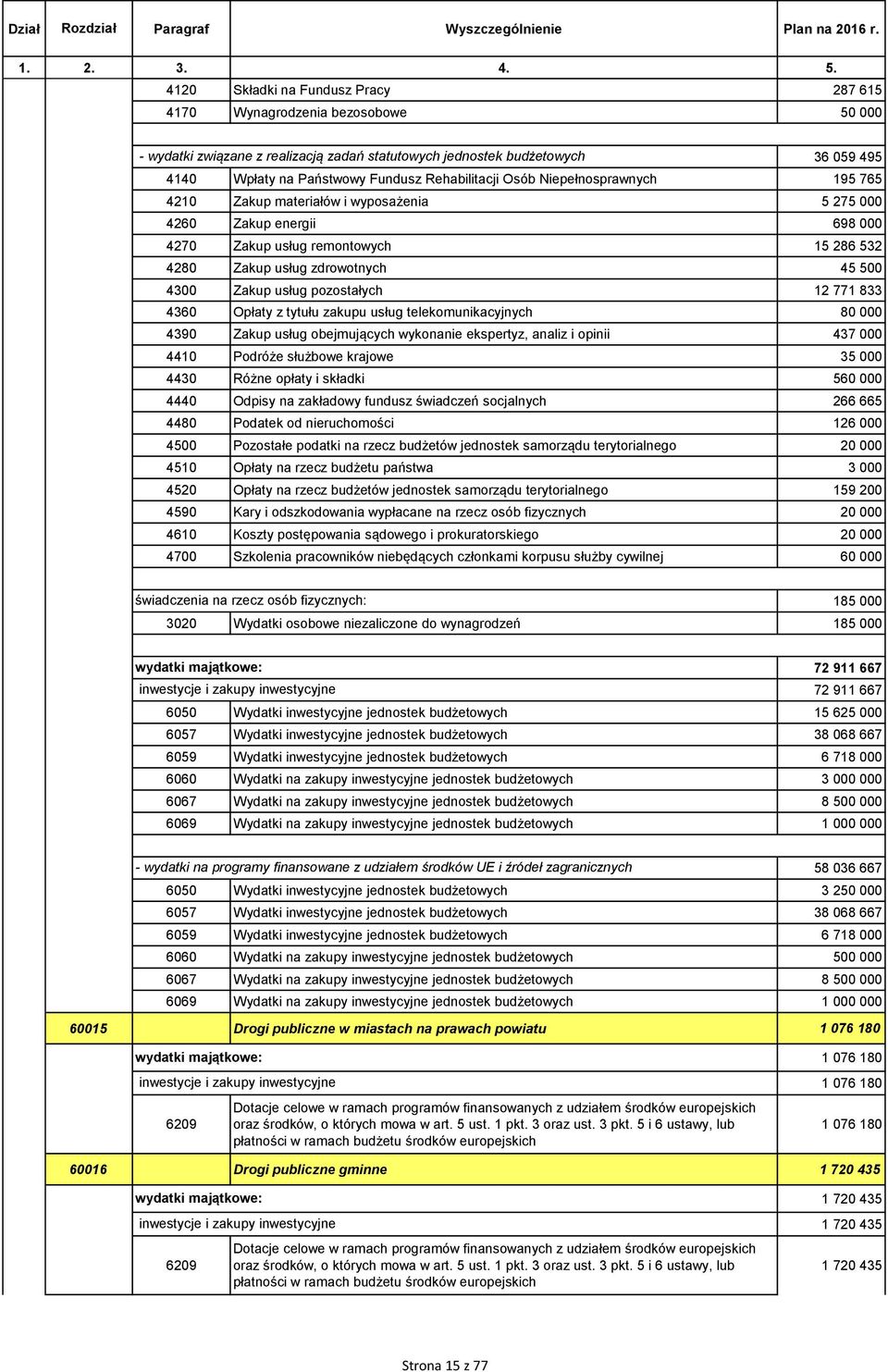 Rehabilitacji Osób Niepełnosprawnych 195 765 4210 Zakup materiałów i wyposażenia 5 275 000 4260 Zakup energii 698 000 4270 Zakup usług remontowych 15 286 532 4280 Zakup usług zdrowotnych 45 500 4300