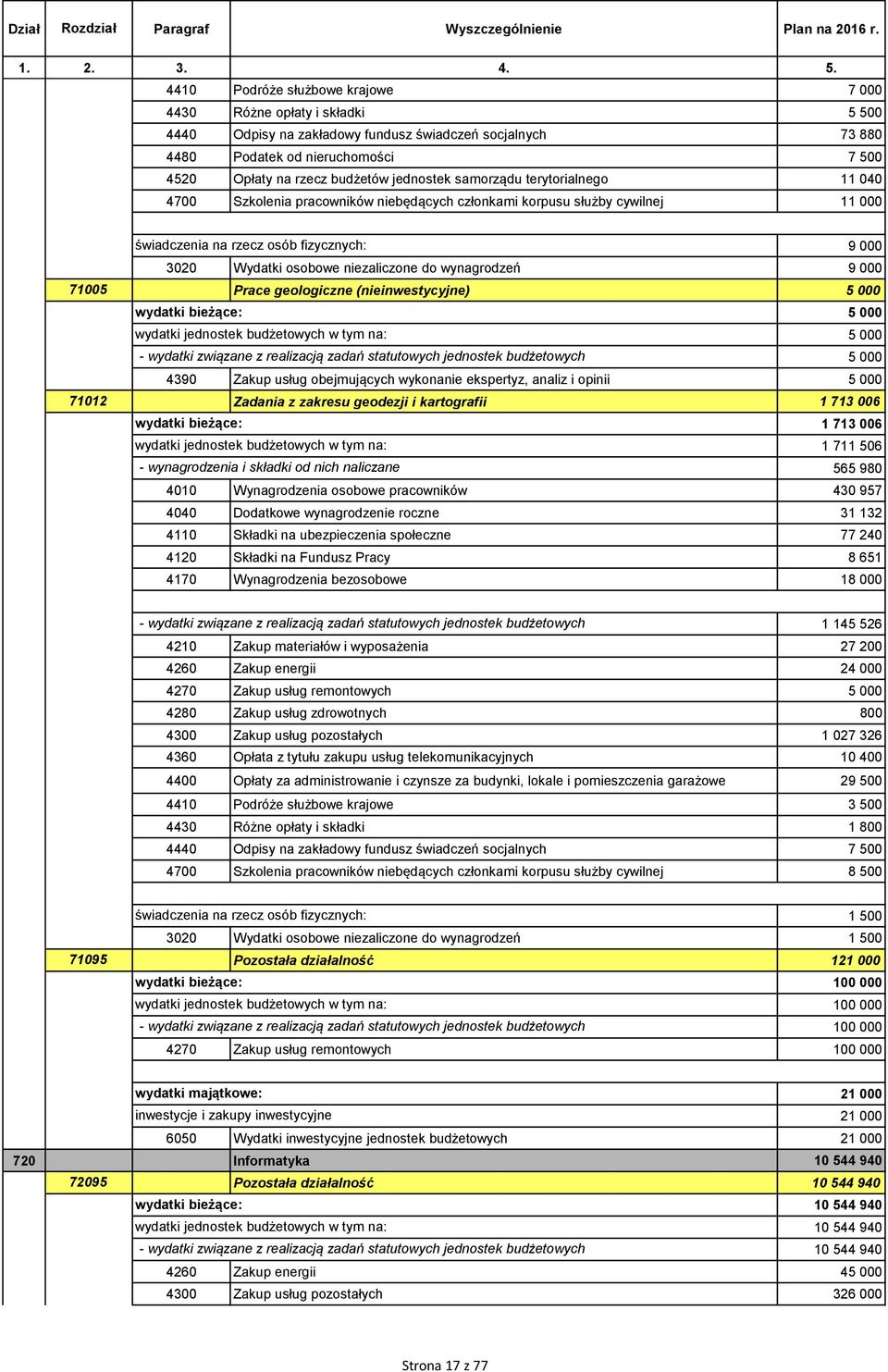 jednostek samorządu terytorialnego 11 040 4700 Szkolenia pracowników niebędących członkami korpusu służby cywilnej 11 000 71005 71012 świadczenia na rzecz osób fizycznych: 9 000 3020 Wydatki osobowe