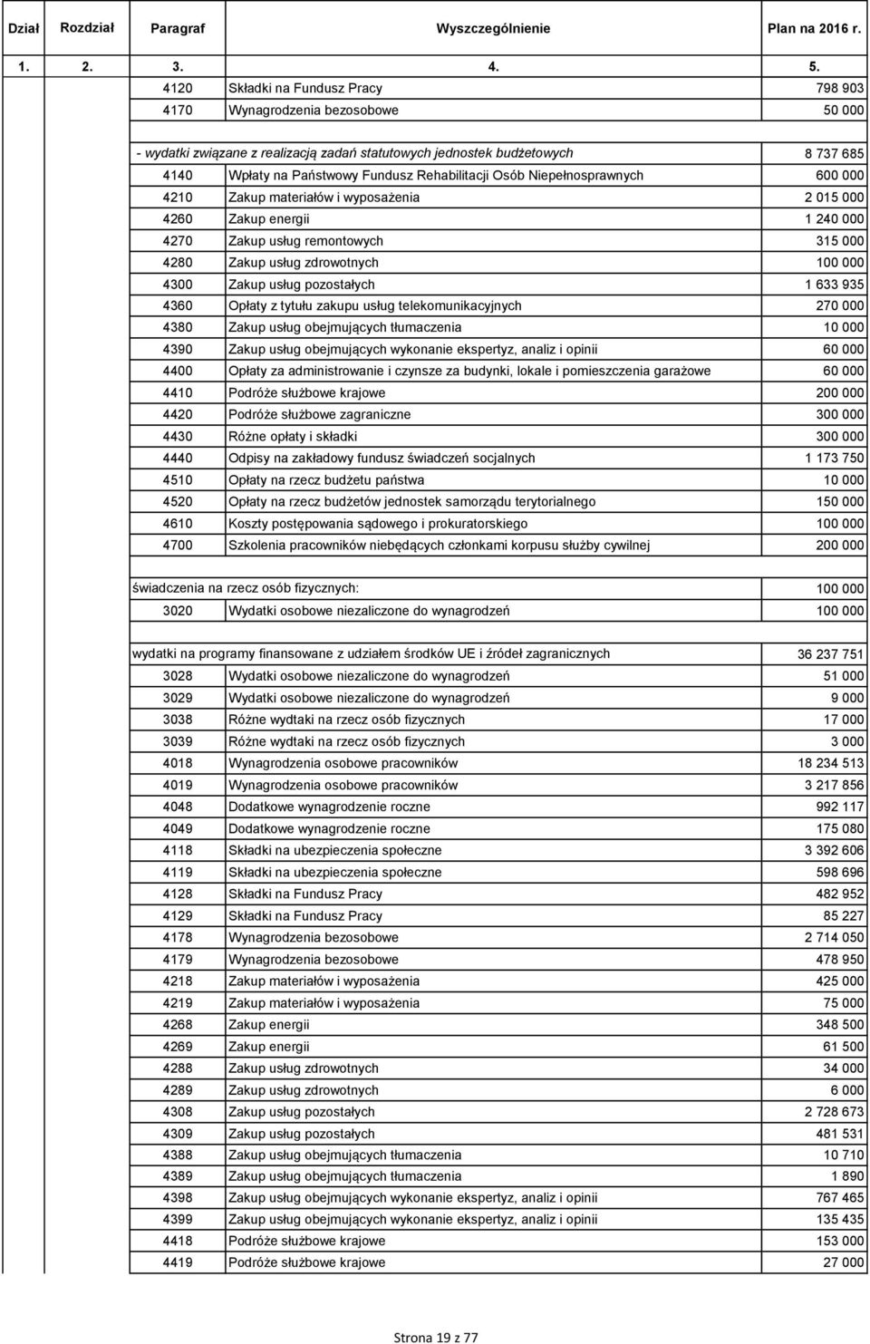 Rehabilitacji Osób Niepełnosprawnych 600 000 4210 Zakup materiałów i wyposażenia 2 015 000 4260 Zakup energii 1 240 000 4270 Zakup usług remontowych 315 000 4280 Zakup usług zdrowotnych 100 000 4300