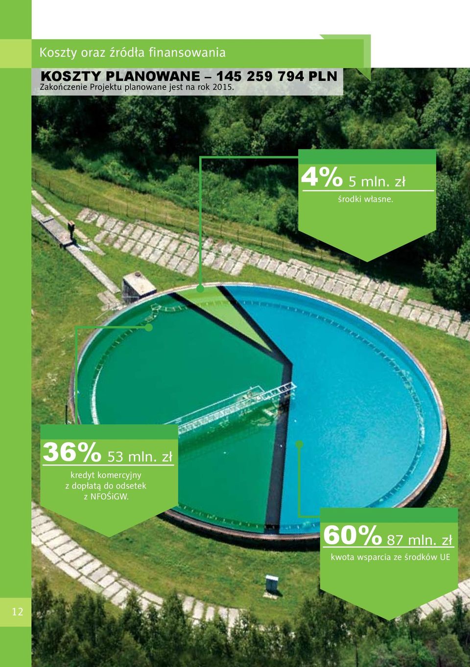 zł środki własne. 36% 53 mln.