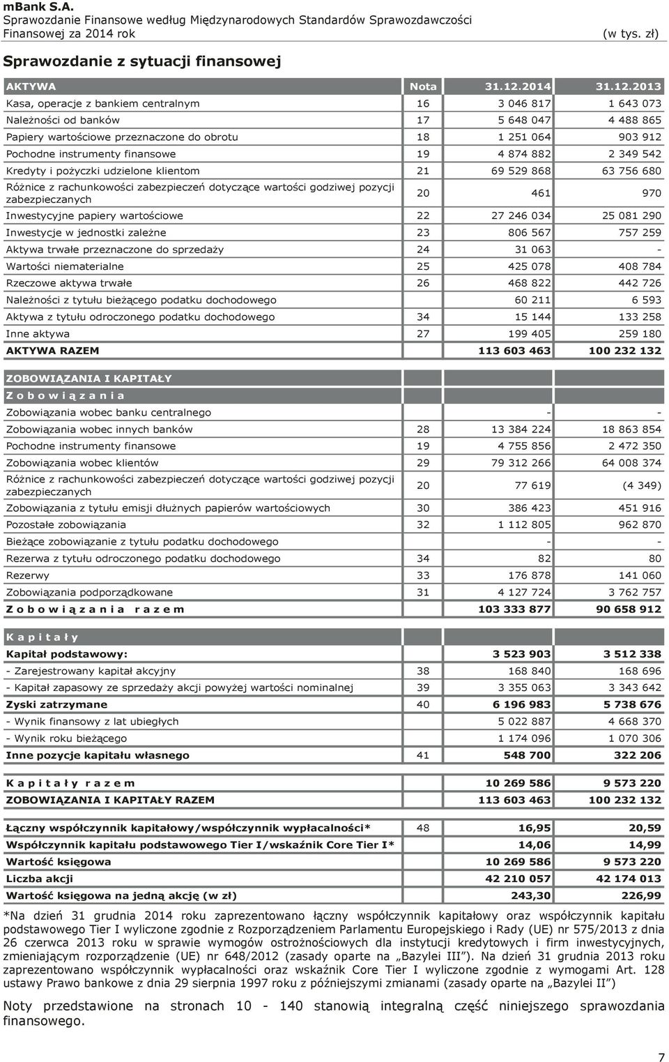 2013 Kasa, operacje z bankiem centralnym 16 3 046 817 1 643 073 Należności od banków 17 5 648 047 4 488 865 Papiery wartościowe przeznaczone do obrotu 18 1 251 064 903 912 Pochodne instrumenty