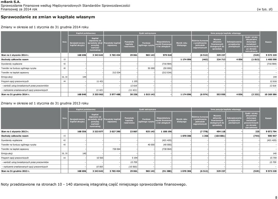 roku bieżącego Różnice kursowe z przeliczenia jednostek zagranicznych Wycena aktywów finansowych dostępnych do sprzedaży Zabezpieczenia przepływów pieniężnych Zyski i straty aktuarialne dotyczące
