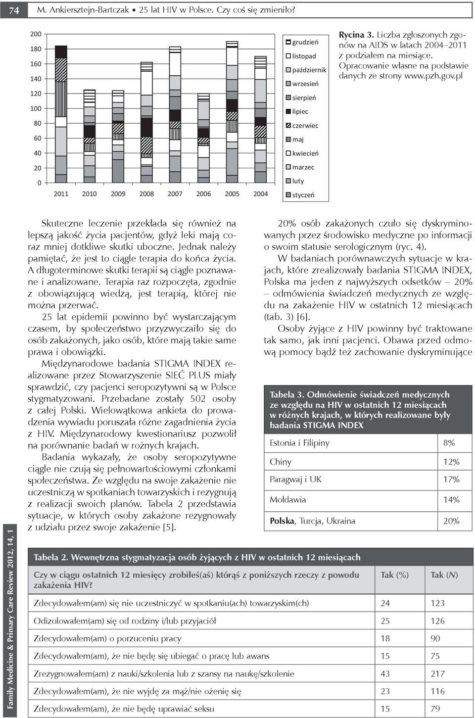 Liczba zgłoszonych zgonów na AIDS w latach 2004 2011 z podziałem na miesiące. Opracowanie własne na podstawie danych ze strony www.pzh.gov.