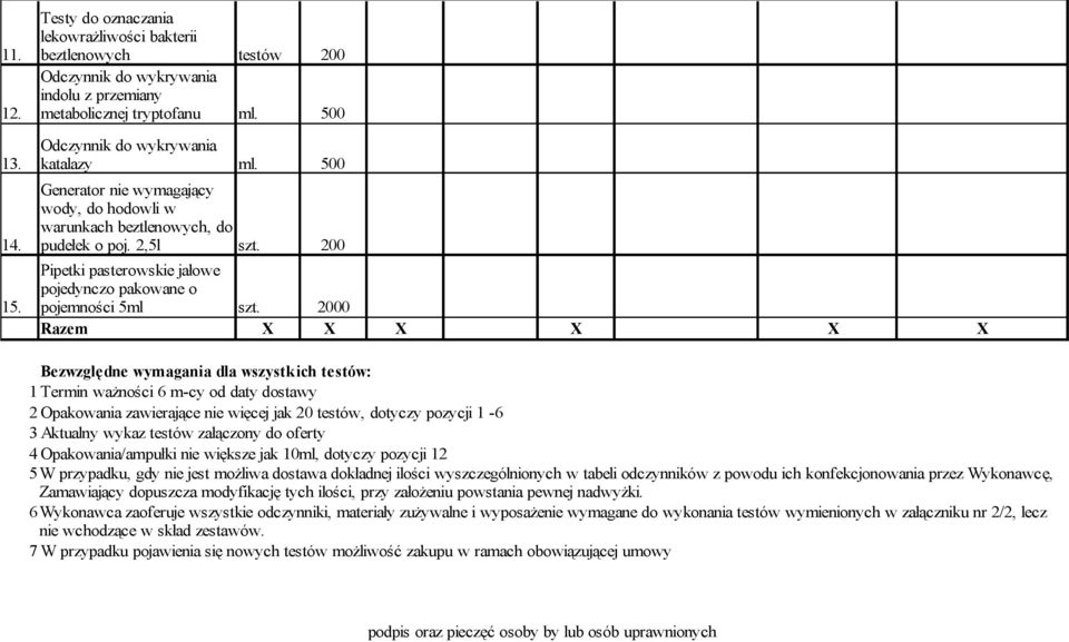 2000 Razem X X X X X X Bezwzględne wymagania dla wszystkich testów: 1 Termin ważności 6 m-cy od daty dostawy 2 Opakowania zawierające nie więcej jak 20 testów, dotyczy pozycji 1-6 3 Aktualny wykaz