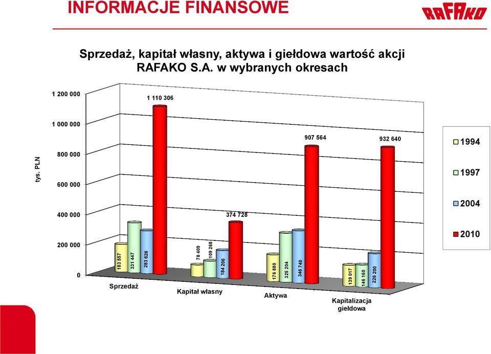 RAFAKO S.A. w wybranych okresach 1 200 000 1 110 306 1 000 000 800 000 907 564 932 640