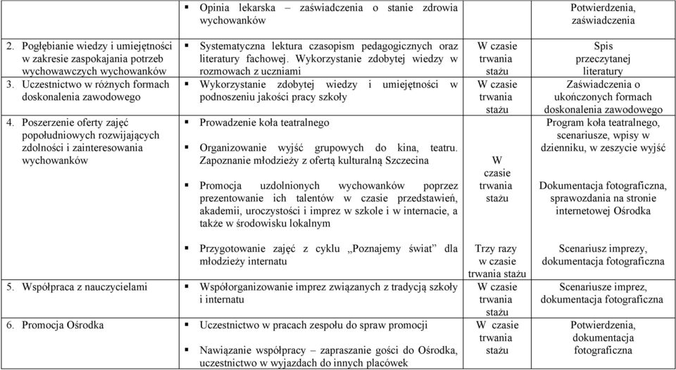 Poszerzenie oferty zajęć popołudniowych rozwijających zdolności i zainteresowania wychowanków Systematyczna lektura czasopism pedagogicznych oraz literatury fachowej.