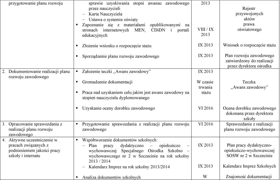 Dokumentowanie planu rozwoju zawodowego Sporządzenie planu rozwoju zawodowego Założenie teczki Awans zawodowy Gromadzenie dokumentacji Praca nad uzyskaniem celu jakim jest awans zawodowy na stopień