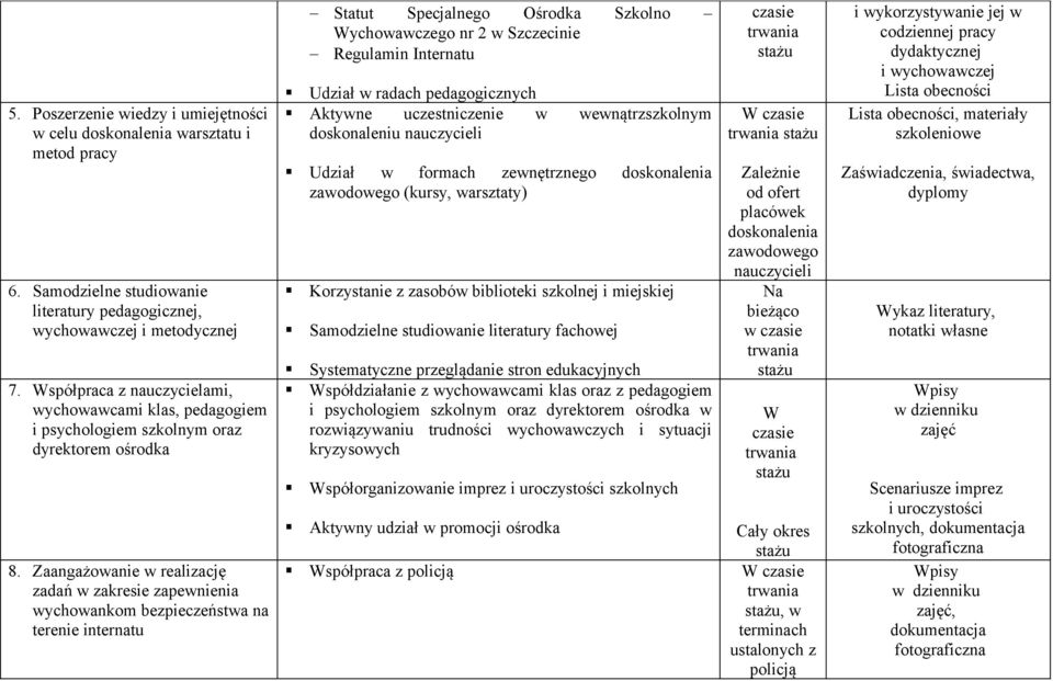 Zaangażowanie w realizację zadań w zakresie zapewnienia wychowankom bezpieczeństwa na terenie internatu Statut Specjalnego Ośrodka Szkolno ychowawczego nr 2 w Szczecinie Regulamin Internatu Udział w