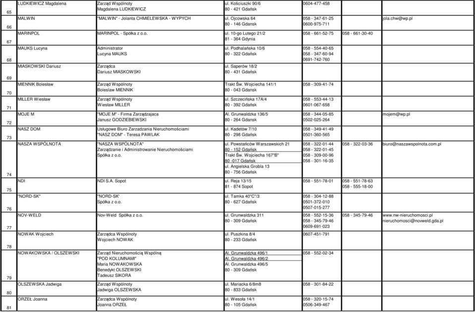 10-go Lutego 21/2 81-364 Gdynia MAUKS Lucyna MIASKOWSKI Dariusz MIENNIK Bolesław MILLER Wiesław MOJE M NASZ DOM NASZA WSPÓLNOTA Lucyna MAUKS Dariusz MIASKOWSKI Boleslaw MIENNIK Wiesław MILLER "MOJE