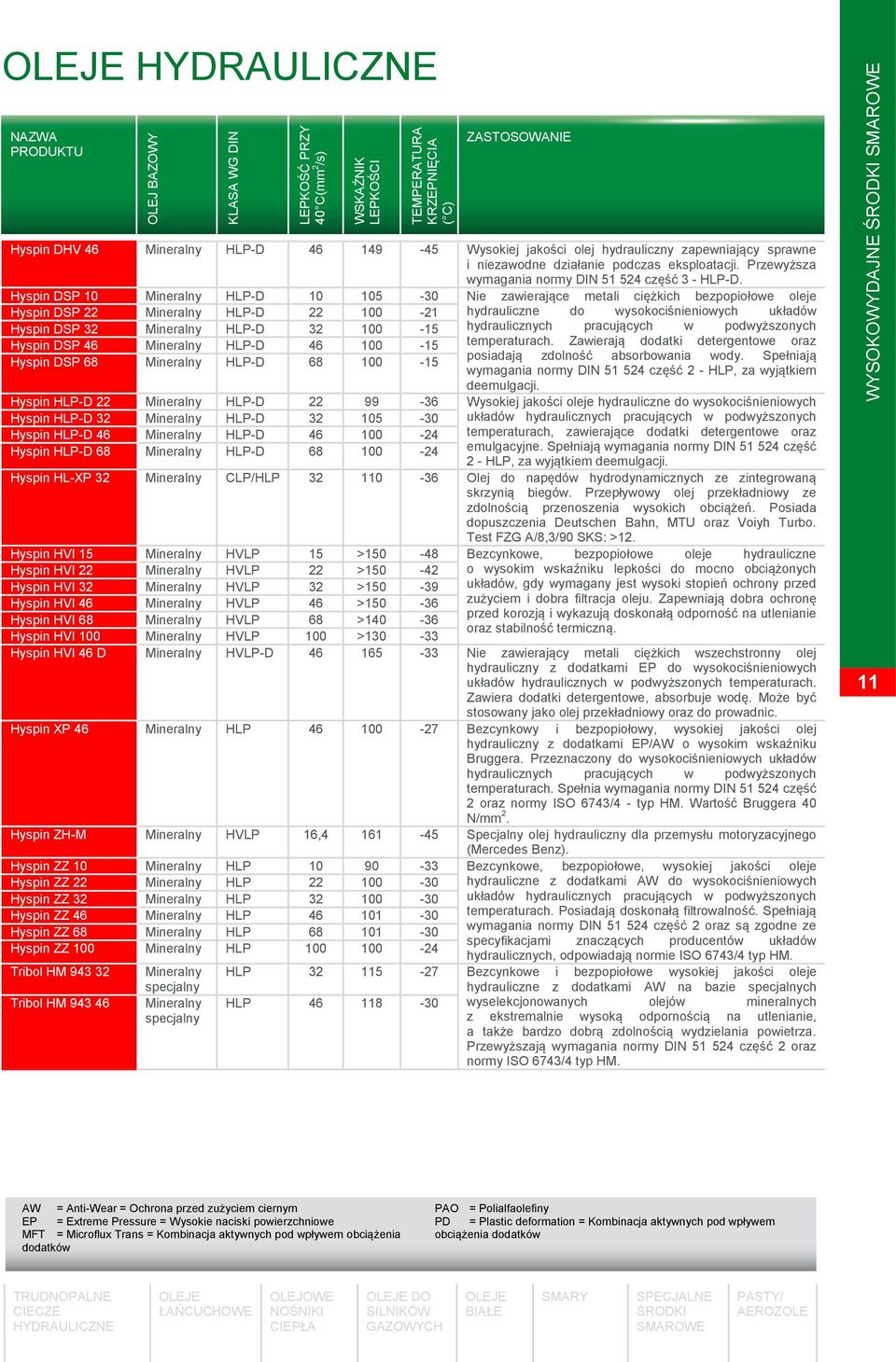Hyspin DSP 10 Mineralny HLP-D 10 105-30 Nie zawierające metali ciężkich bezpopiołowe oleje Hyspin DSP 22 Mineralny HLP-D 22 100-21 Hyspin DSP 32 Mineralny HLP-D 32 100-15 Hyspin DSP 46 Mineralny