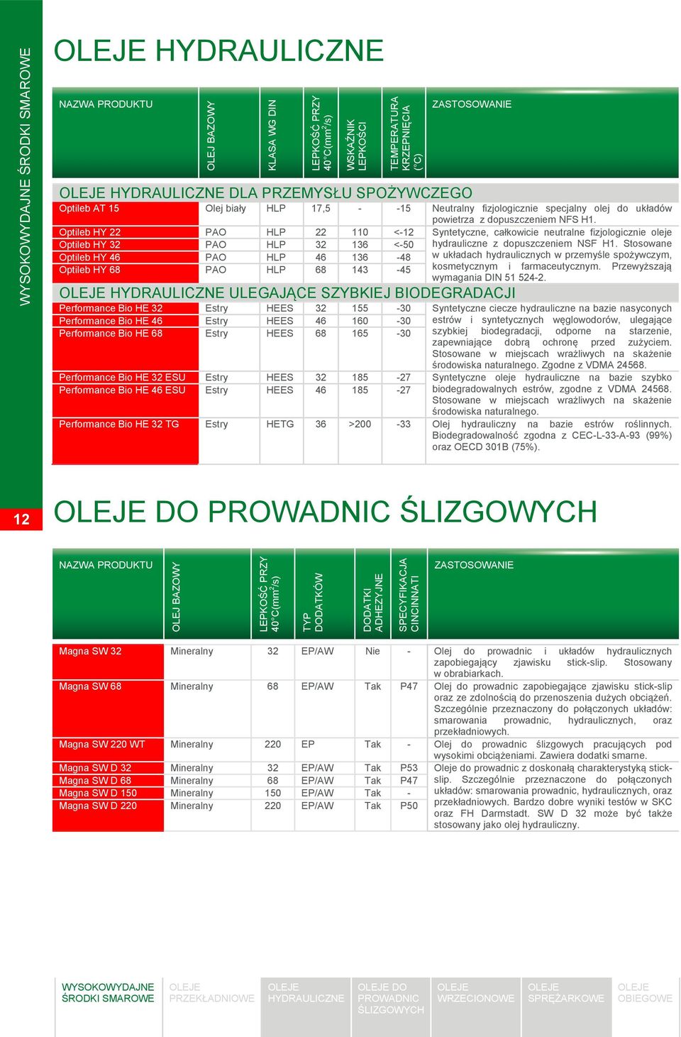 NFS H1. Optileb HY 22 PAO HLP 22 110 <-12 Syntetyczne, całkowicie neutralne fizjologicznie oleje Optileb HY 32 PAO HLP 32 136 <-50 hydrauliczne z dopuszczeniem NSF H1.