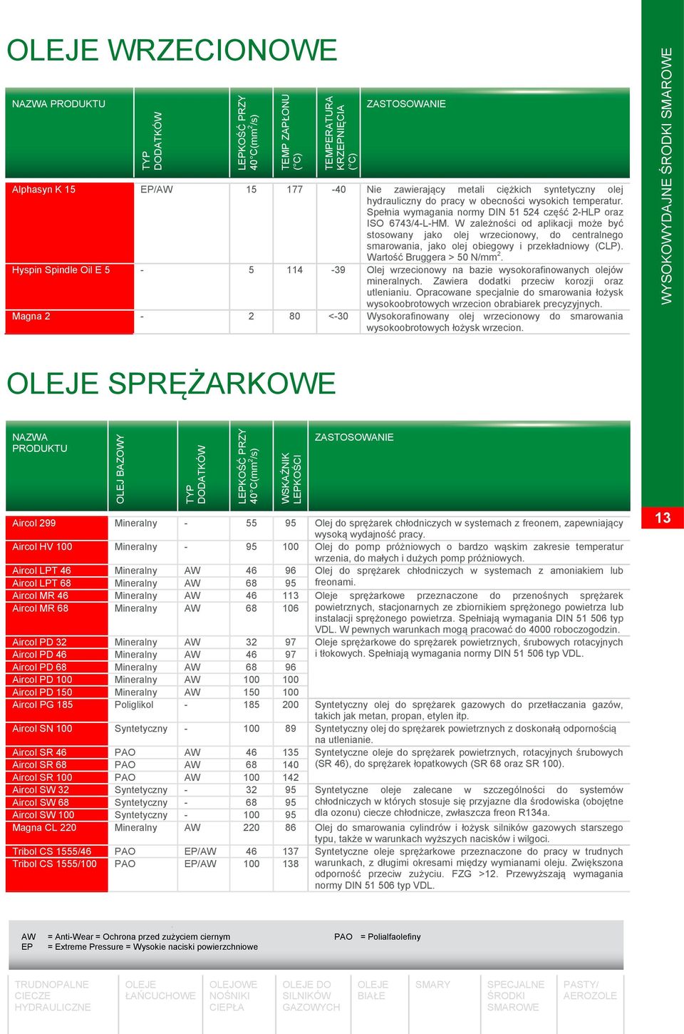 Spełnia wymagania normy DIN 51 524 część 2-HLP oraz ISO 6743/4-L-HM.