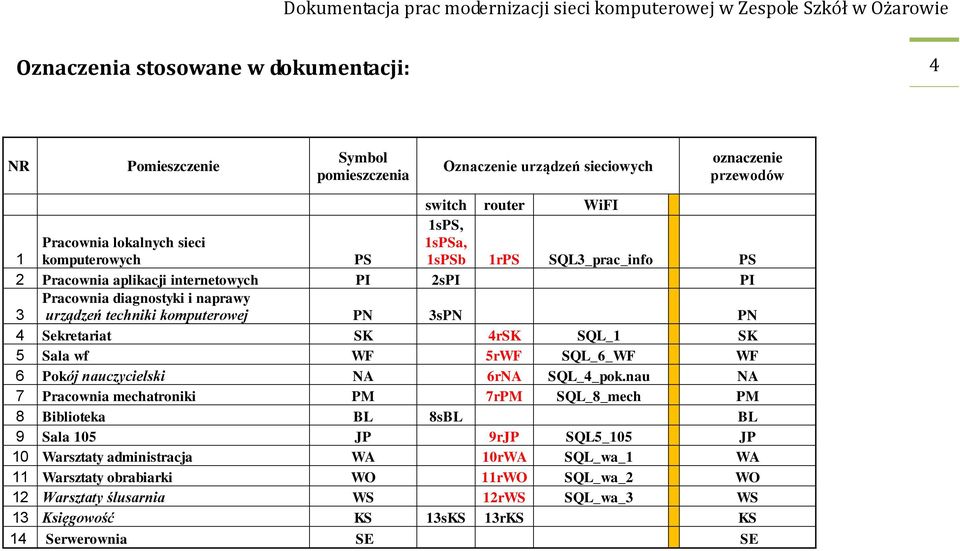 SK 4rSK SQL_1 SK 5 Sala wf WF 5rWF SQL_6_WF WF 6 Pokój nauczycielski NA 6rNA SQL_4_pok.