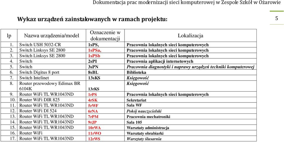 Switch 3sPN Pracownia diagnostyki i naprawy urządzeń techniki komputerowej 6. Switch Digitus 8 port 8sBL Biblioteka 7. Switch Intelinet 13sKS Księgowość 8.