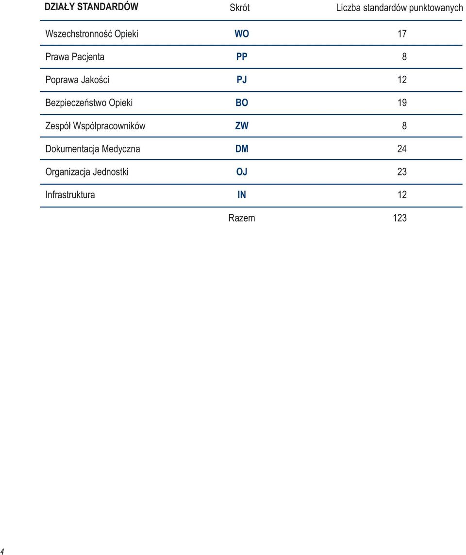 12 Bezpieczeństwo Opieki BO 19 Zespół Współpracowników ZW 8