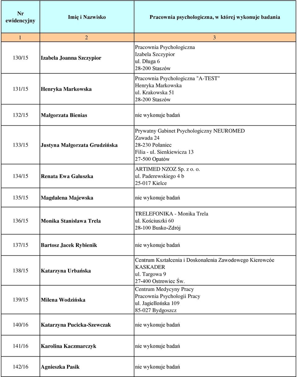 Połaniec Filia - ul. Sienkiewicza 13 27-500 Opatów ARTIMED NZOZ Sp. z o. o. ul. Paderewskiego 4 b 25-017 135/15 Magdalena Majewska nie wykonuje badań 136/15 Monika Stanisława Trela TRELEFONIKA - Monika Trela ul.