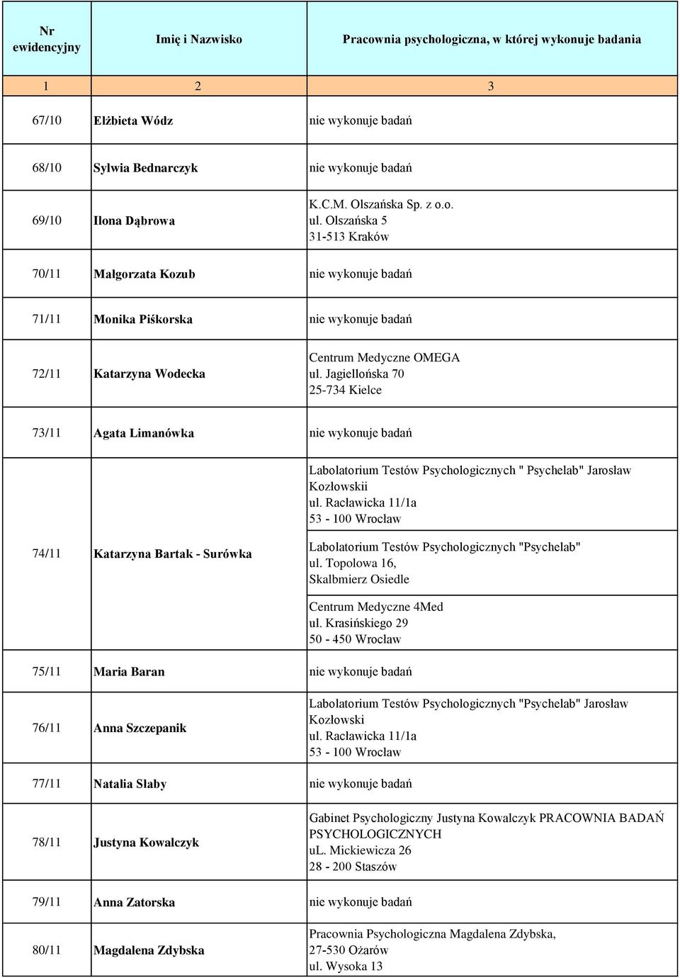 Jagiellońska 70 25-734 73/11 Agata Limanówka nie wykonuje badań Labolatorium Testów Psychologicznych " Psychelab" Jarosław Kozłowskii ul.