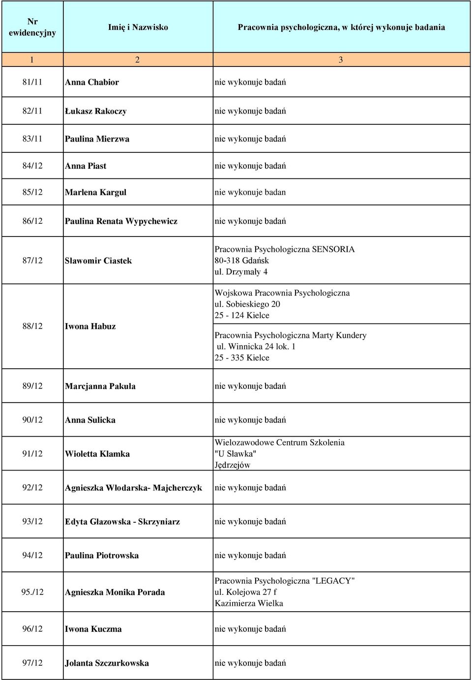 1 25-335 89/12 Marcjanna Pakuła nie wykonuje badań 90/12 Anna Sulicka nie wykonuje badań 91/12 Wioletta Klamka Wielozawodowe Centrum Szkolenia "U Sławka" Jędrzejów 92/12 Agnieszka Włodarska-