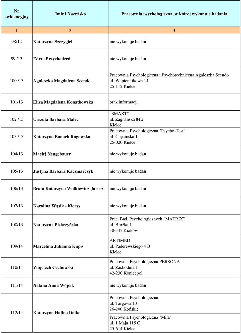 Chęcińska 1 25-020 104/13 Maciej Neugebauer nie wykonuje badań 105/13 Justyna Barbara Kaczmarczyk nie wykonuje badań 106/13 Beata Katarzyna Walkiewicz-Jarosz nie wykonuje badań 107/13 Karolina Wąsik