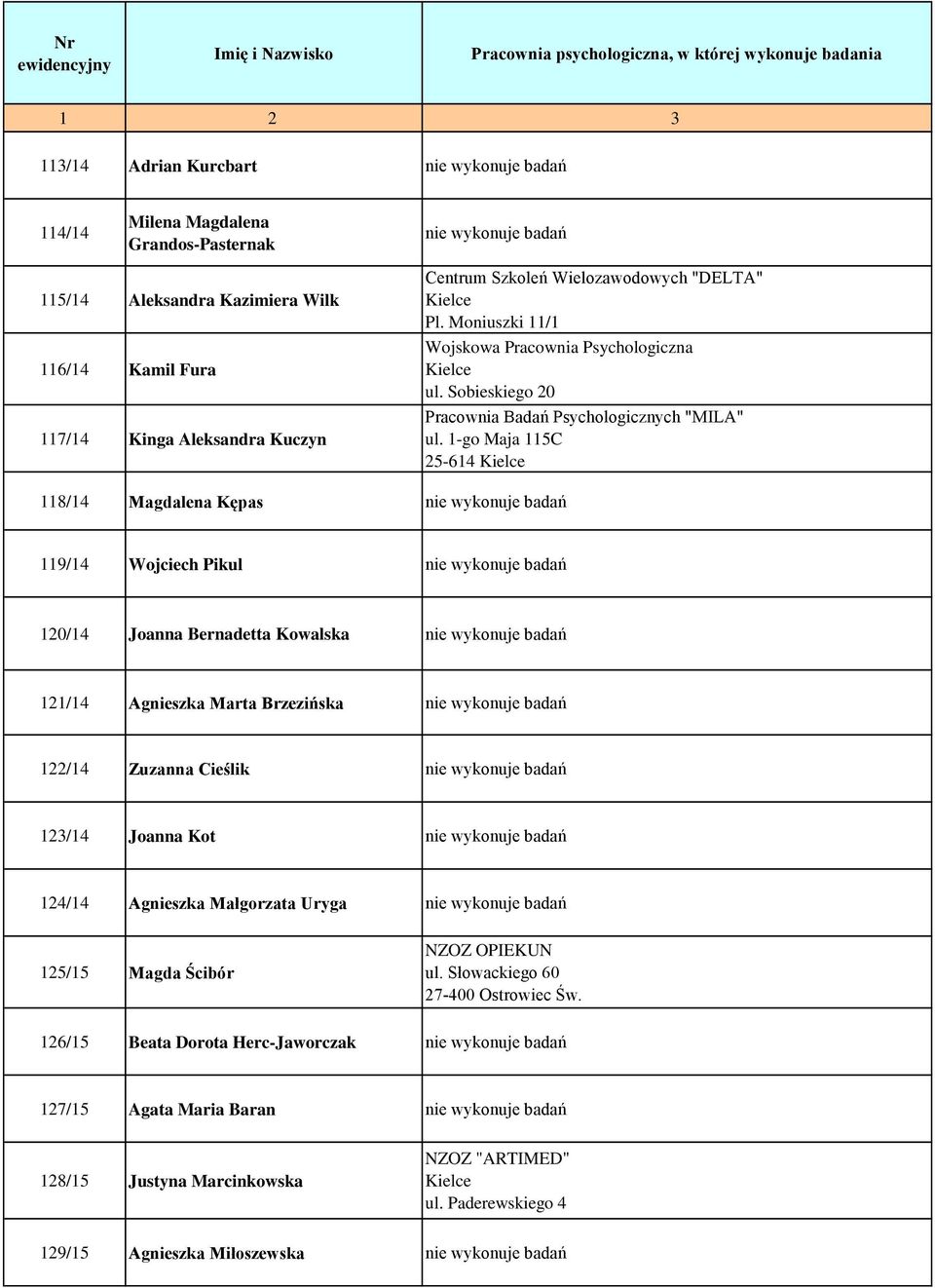 1-go Maja 115C 25-614 118/14 Magdalena Kępas nie wykonuje badań 119/14 Wojciech Pikul nie wykonuje badań 120/14 Joanna Bernadetta Kowalska nie wykonuje badań 121/14 Agnieszka Marta Brzezińska nie
