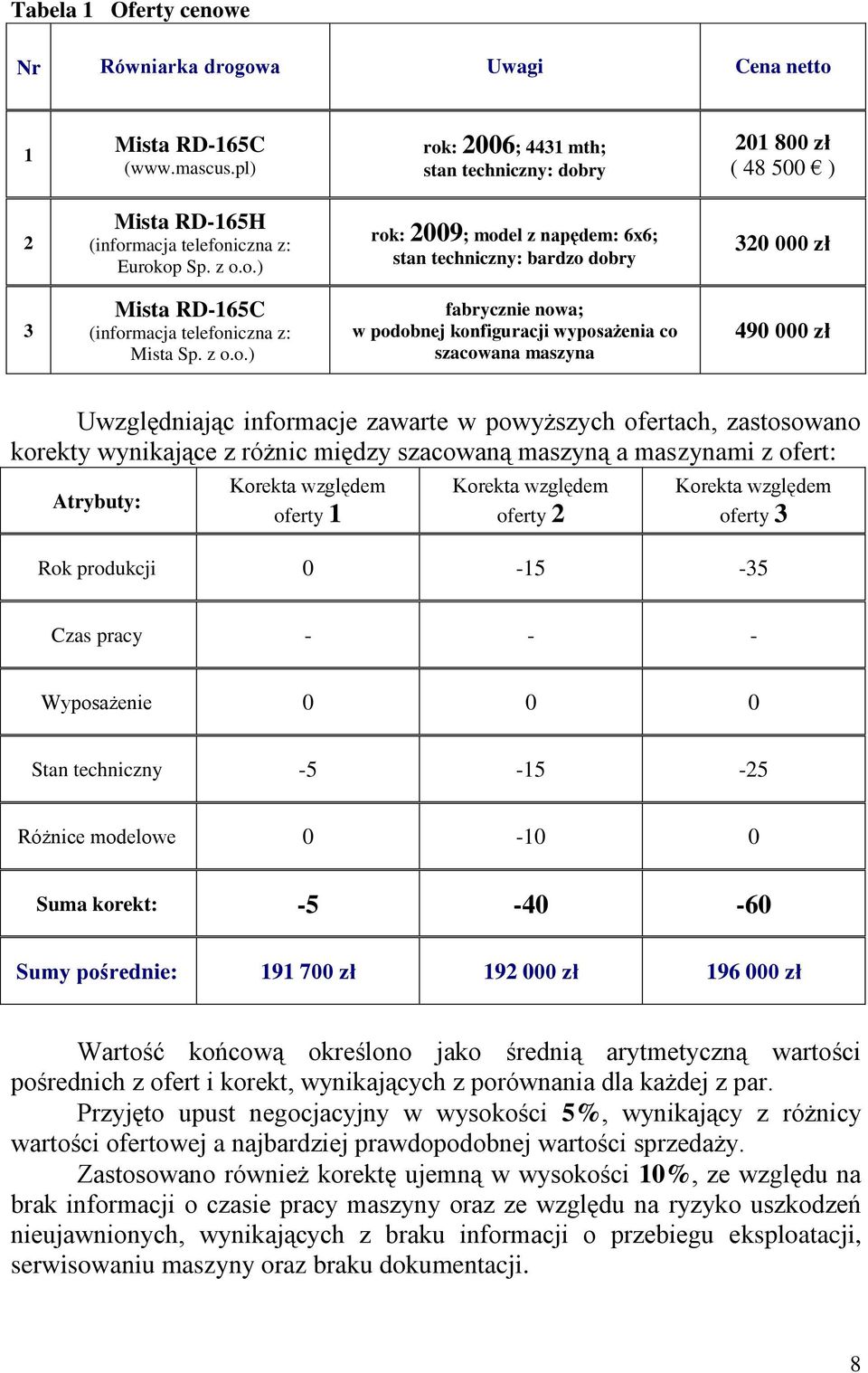 z o.o.) fabrycznie nowa; w podobnej konfiguracji wyposażenia co szacowana maszyna 490 000 zł Uwzględniając informacje zawarte w powyższych ofertach, zastosowano korekty wynikające z różnic między