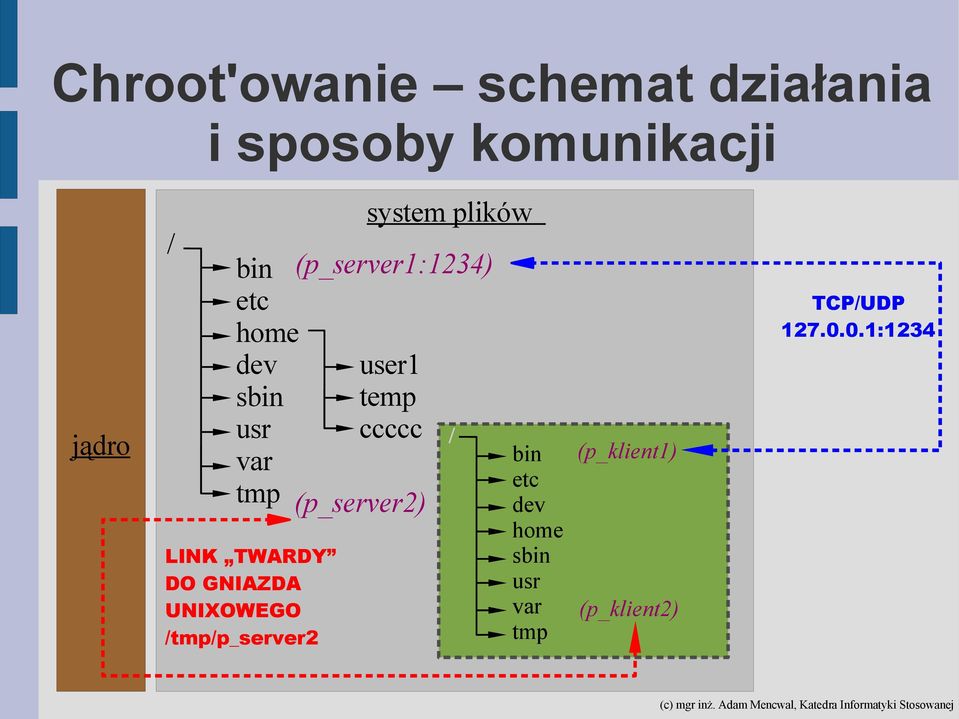 /tmp/p_server2 system plików (p_server1:1234) user1 temp ccccc /