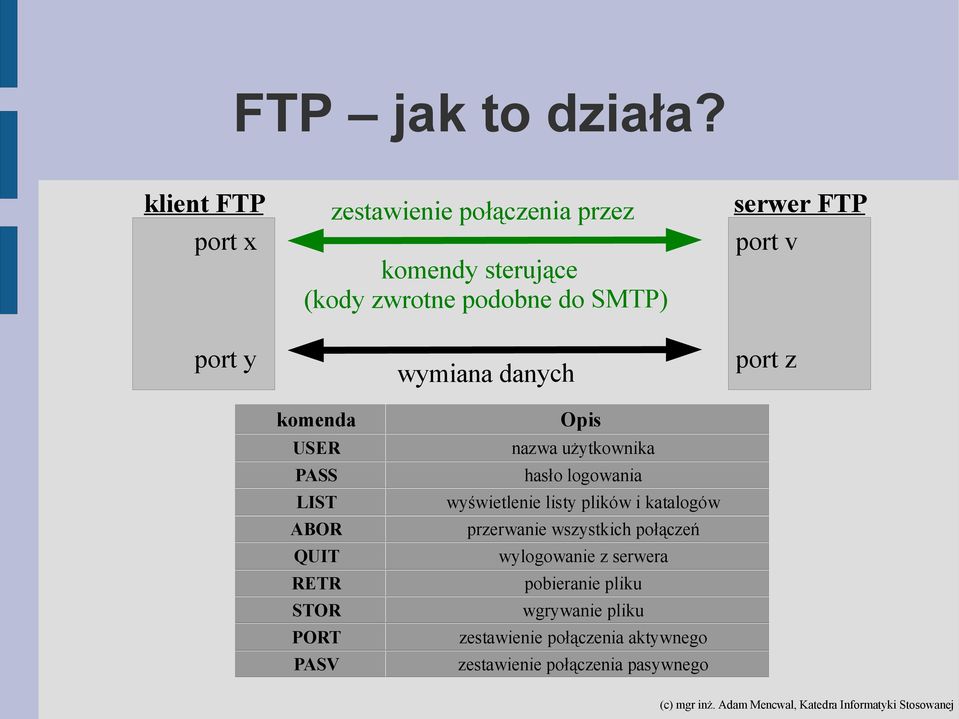 danych serwer FTP port v port z komenda USER PASS LIST ABOR QUIT RETR STOR PORT PASV Opis nazwa użytkownika