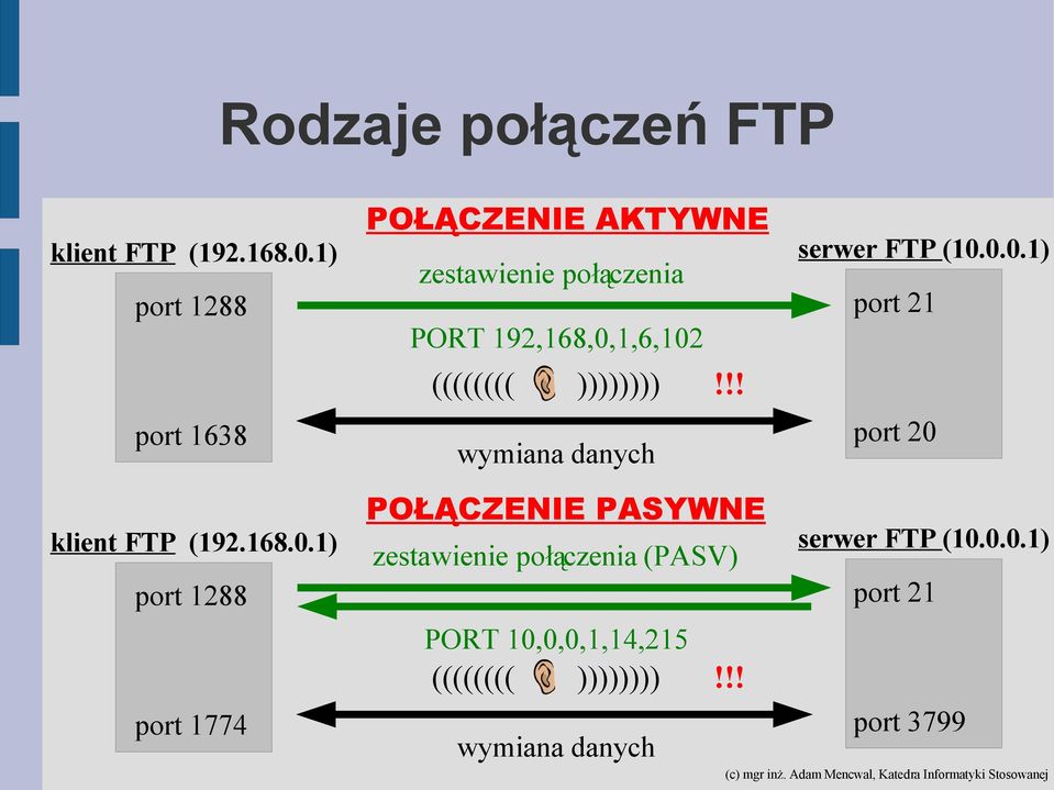 ))))))))!!! wymiana danych serwer FTP (10.0.0.1) port 21 port 20 klient FTP (192.168.0.1) port 1288 port 1774 POŁĄCZENIE PASYWNE serwer FTP (10.