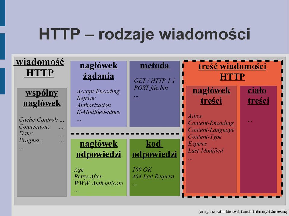 HTTP 1.1 POST file.