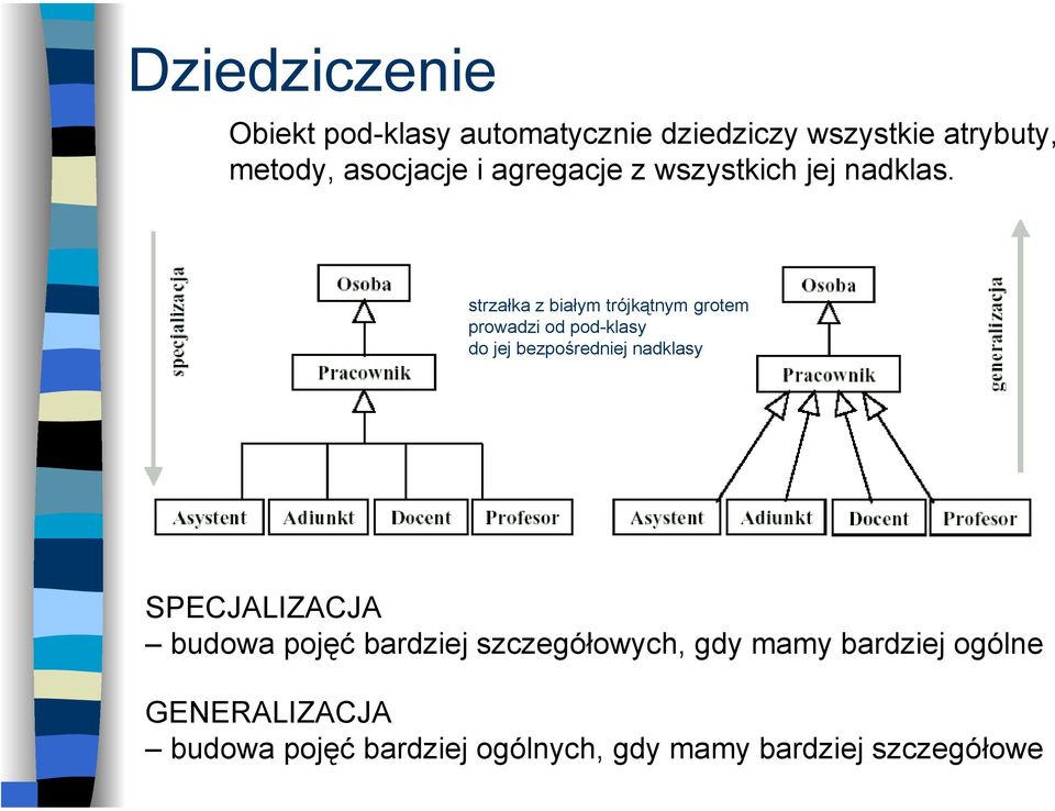 strzałka z białym trójkątnym grotem prowadzi od pod-klasy do jej bezpośredniej nadklasy