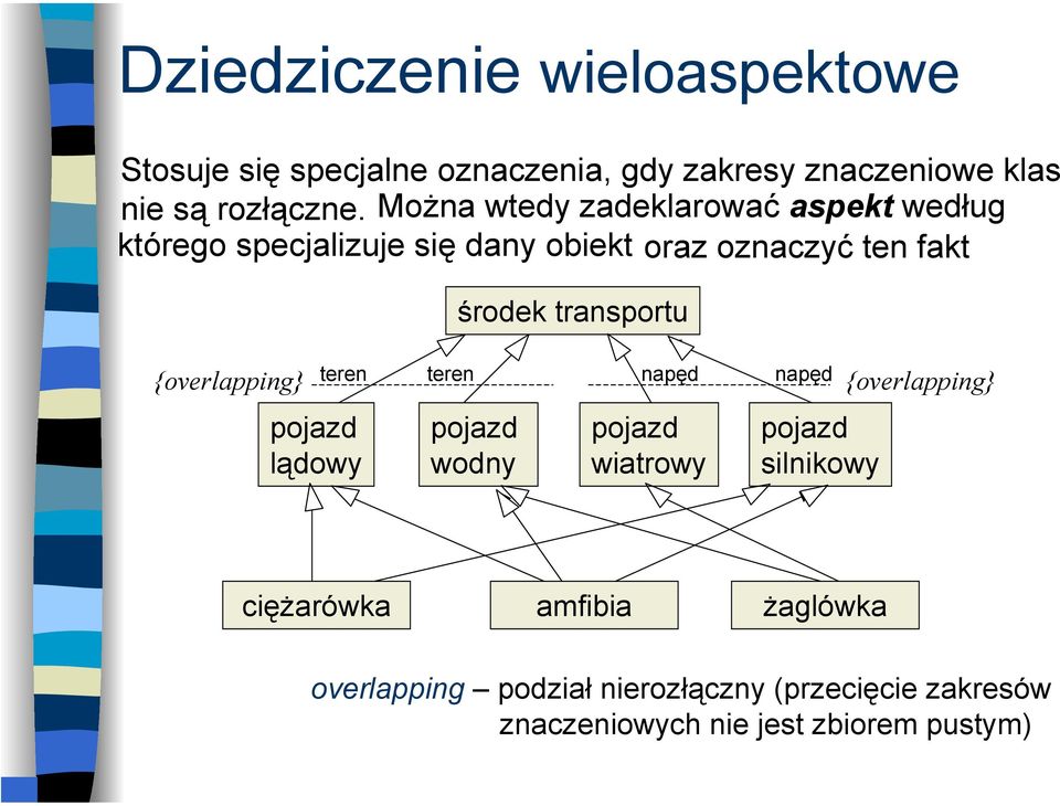 pojazd lądowy środek transportu teren teren napęd napęd pojazd wodny pojazd wiatrowy pojazd silnikowy