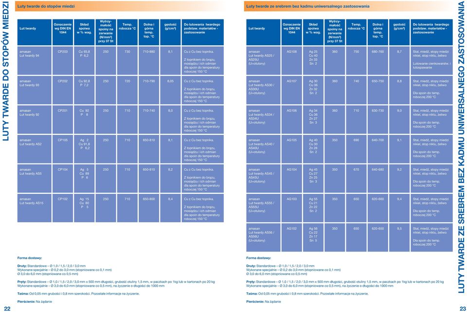 CP203 Cu 93,8 P 6,2 CP202 Cu 92,8 P 7,2 CP201 Cu 92 P 8 CP105 Ag 2 Cu 91,8 P 6,2 CP104 Ag 5 Cu 89 P 6 CP102 Ag 15 Cu 80 P 5 Wytrzymałość spoiny na zerwanie (N/mm²) przy 37 St Druty: Standardowe Ø 1,0