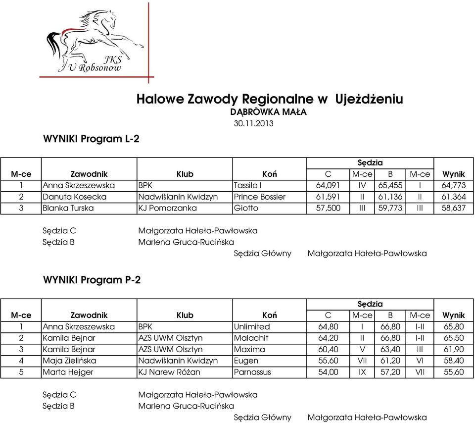 61,364 3 Blanka Turska KJ Pomorzanka Giotto 57,500 III 59,773 III 58,637 WYNIKI Program P-2 1 Anna Skrzeszewska BPK Unlimited 64,80 I 66,80 I-II 65,80 2 Kamila