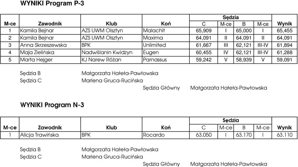 61,894 4 Maja Zielińska Nadwiślanin Kwidzyn Eugen 60,455 IV 62,121 III-IV 61,288 5 Marta Hejger KJ Narew