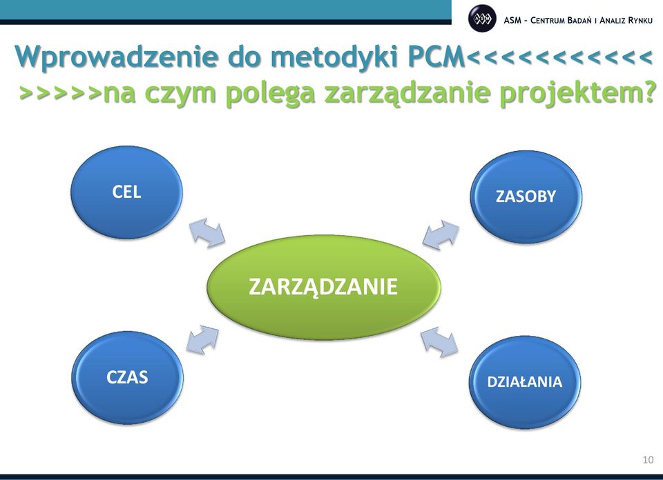 polega zarządzanie projektem?