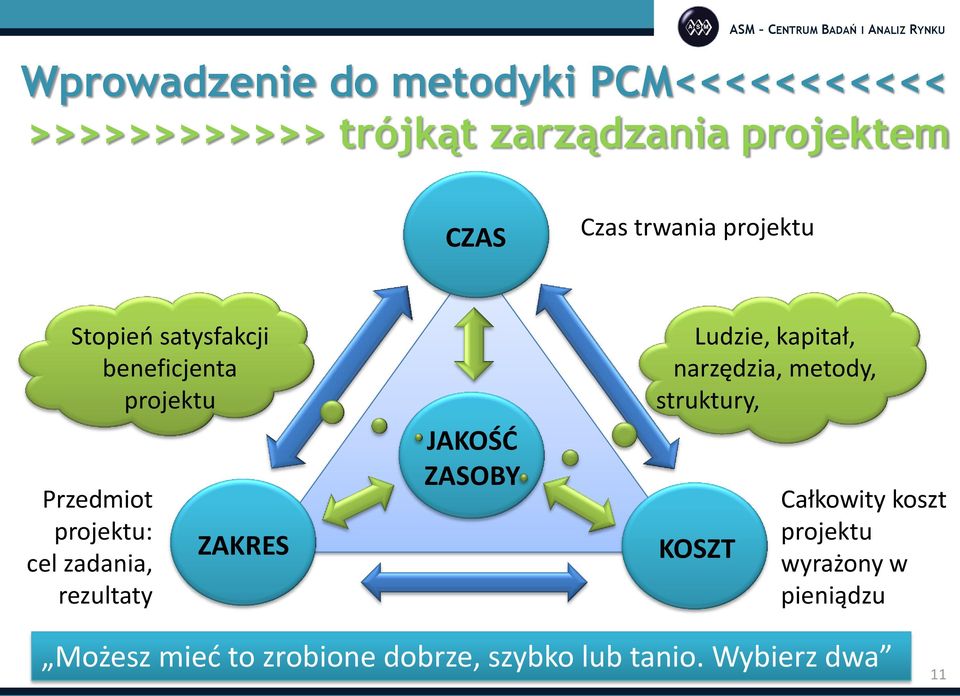 rezultaty ZAKRES JAKOŚĆ ZASOBY Ludzie, kapitał, narzędzia, metody, struktury, KOSZT Całkowity