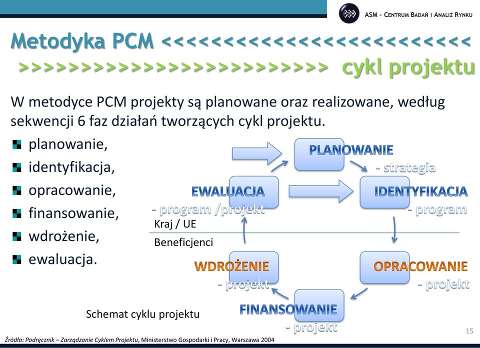 planowanie, identyfikacja, opracowanie, finansowanie, wdrożenie, ewaluacja.