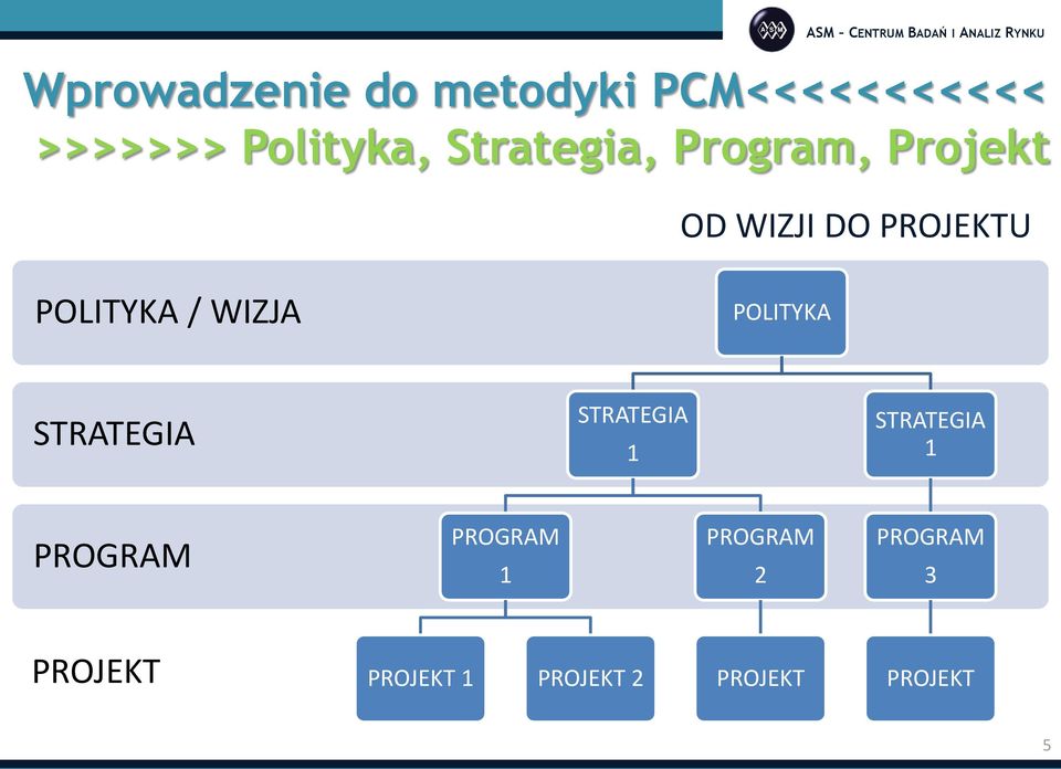 WIZJA POLITYKA STRATEGIA STRATEGIA 1 STRATEGIA 1 PROGRAM