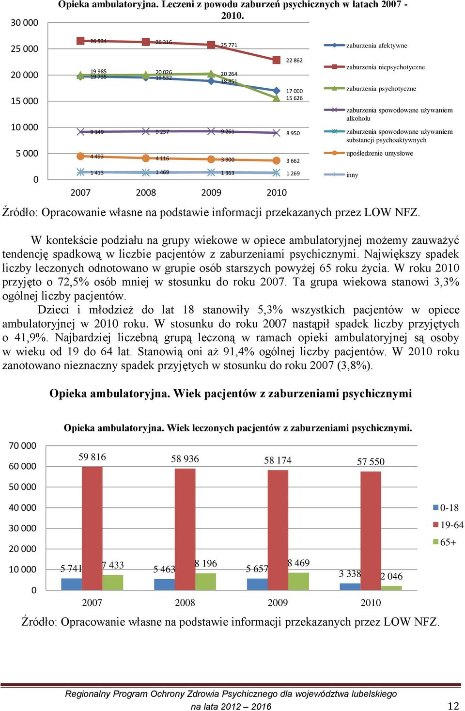 niepsychotyczne zaburzenia psychotyczne zaburzenia spowodowane używaniem alkoholu zaburzenia spowodowane używaniem substancji psychoaktywnych upośledzenie umysłowe 0 1 413 1 469 1 363 1 269 2007 2008